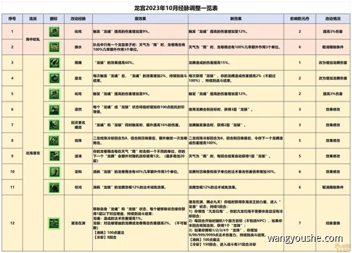 龙宫经脉改动情况一览表